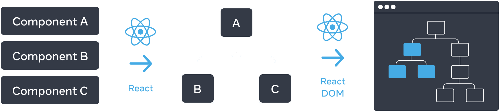 Diagrama con tres secciones dispuestas horizontalmente. En la primera sección, hay tres rectángulos apilados verticalmente, con las etiquetas 'Componente A', 'Componente B' y 'Componente C'. Transicionando a la siguiente sección hay una flecha con el logo de React en la parte superior etiquetada 'React'. La sección del medio contiene un árbol de componentes, con la raíz etiquetada 'A' y dos hijos etiquetados 'B' y 'C'. La siguiente sección se transiciona nuevamente usando una flecha con el logo de React en la parte superior etiquetada 'React DOM'. La tercera y última sección es un esquema de un navegador, que contiene un árbol de 8 nodos, de los cuales solo un subconjunto está resaltado (indicando el subárbol de la sección del medio).